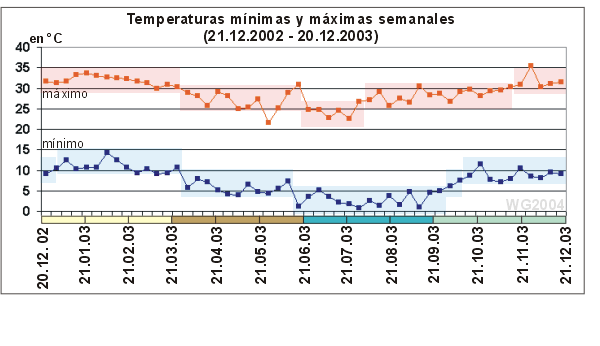 curva clima Atacama 2003