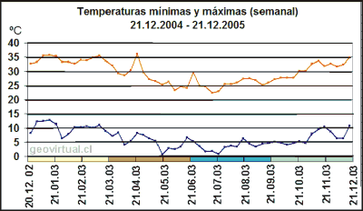 Temperaturas minimas y maximas en Atacama 2005