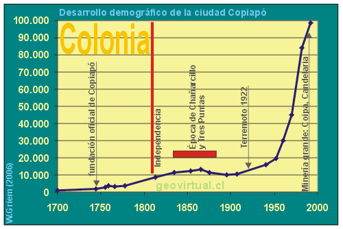Estadistica demografica de la poblacion de Copiapo