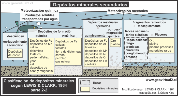 Depósitos secundarios