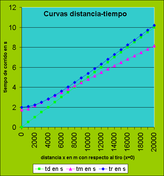 ObjetoGr�fico Curvas distancia-tiempo