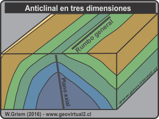 Anticlinal en tres dimensiones