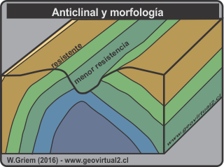 Morfología inversa de un anticlinal
