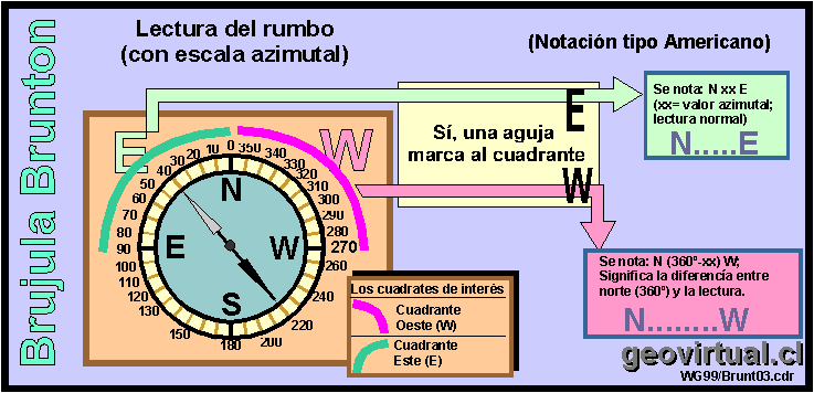 Uso de la escala azimutal de la brujula brunton