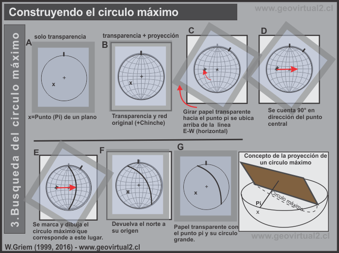 Construcción del circulo máximo: Proyección estereográfica