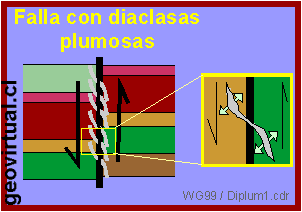 Falla con diaclasas plumosas de cizallamiento