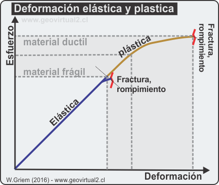 Deformación elástica y plástica