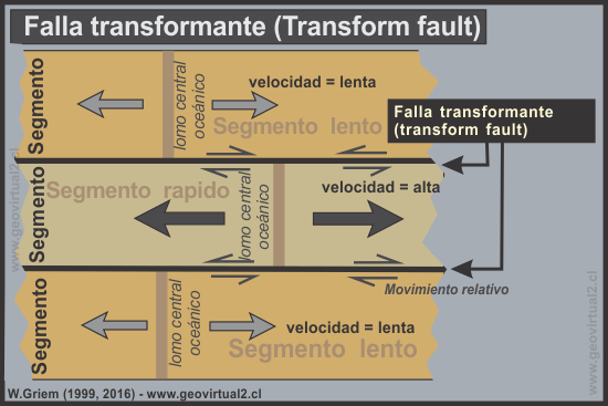 Falla transformante o transform fault
