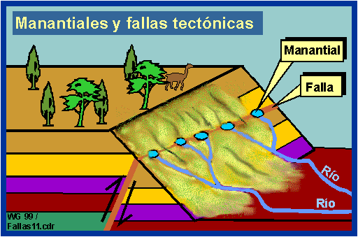 Manantiales como indicador de fallas tect�nicas