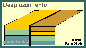 Desplazamiento