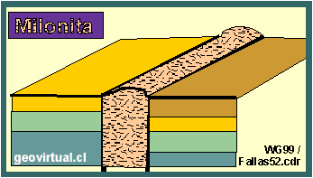 Milonita