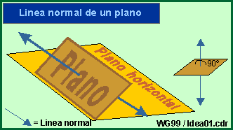 Linea normal de un plano