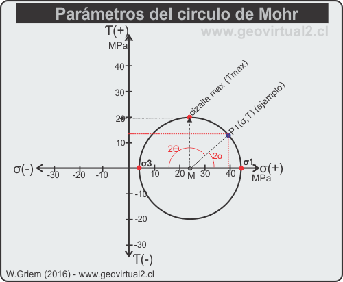 parametros con ángulos