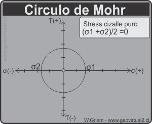 Cizalle puro, circulo de Mohr