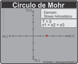 Ejemplo de un stress hidrostatico en el circulo de Mohr