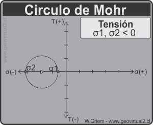 Circulo Mohr de tensión