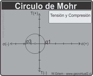 Tensión y compresión en circulo de Mohr