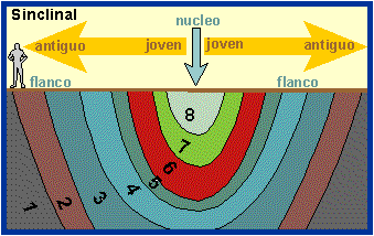 sinclinal