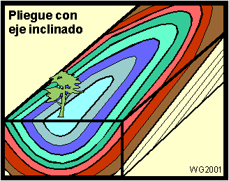 Pliegue con eje inclinado - rumbo circular