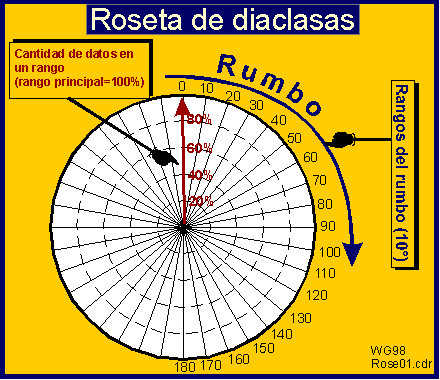 Rosa de diaclasa