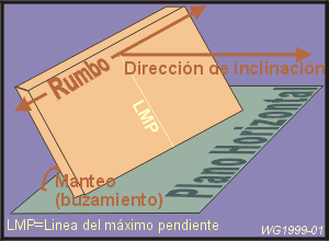 Rumbo, Direcci�n de inclinaci�n, Manteo - buzamiento
