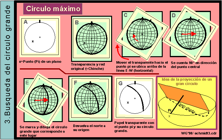 Construcci�n del circulo m�ximo en la proyecci�n estereogr�fica 
