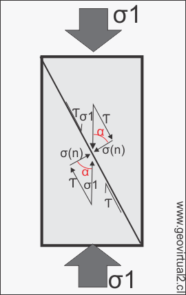 Relación del stress y los ángulos