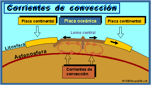 corrientes de convecci�n