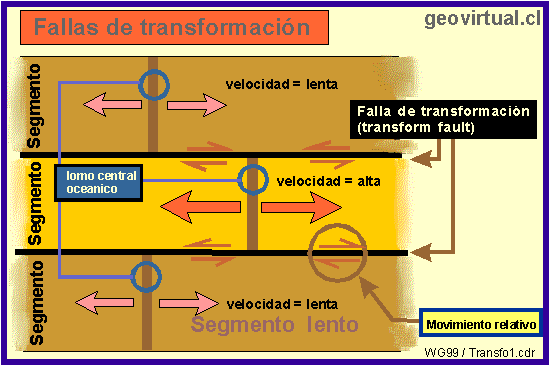 Fallas de tranformaci�n - transform faults