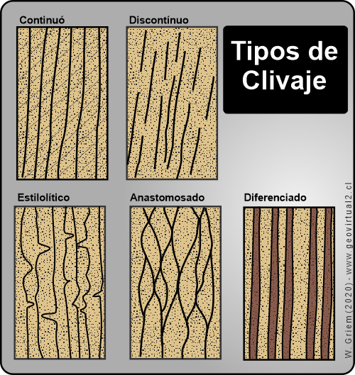 Tipos de clivaje en la geología estructural