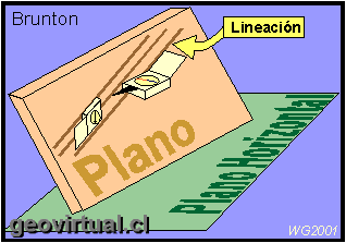 medici�n de lineaciones en la geolog�a (con Brunton)