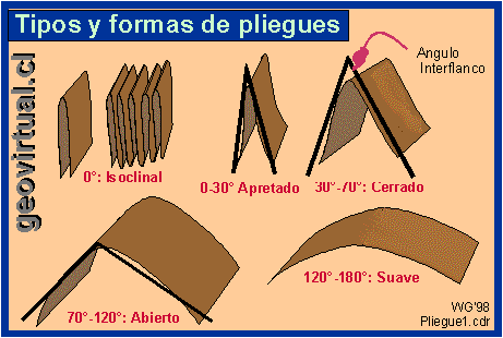 Tipos y formas de pliegues
