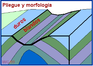 anticlinal y morfolog�a