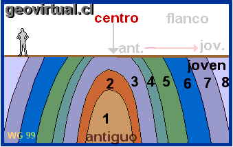 anticlinal