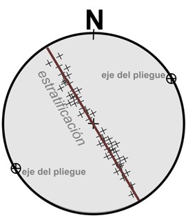 Pliegue con eje horizontal en la proyección estereográfica