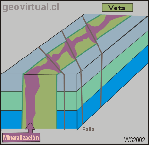 Intersecciones de fallas en una veta