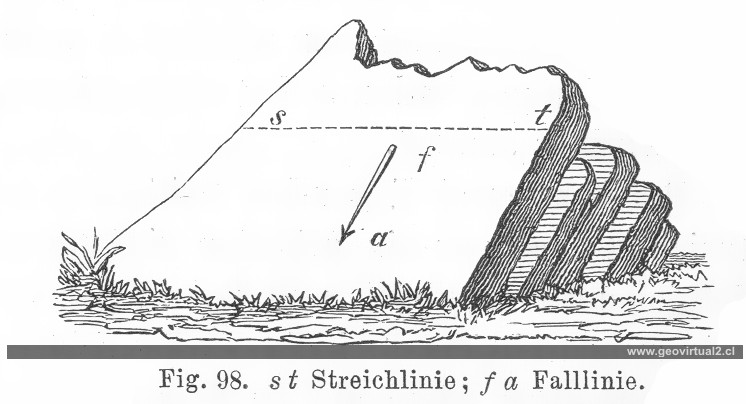 Credner (1891): Streichen und Fallen