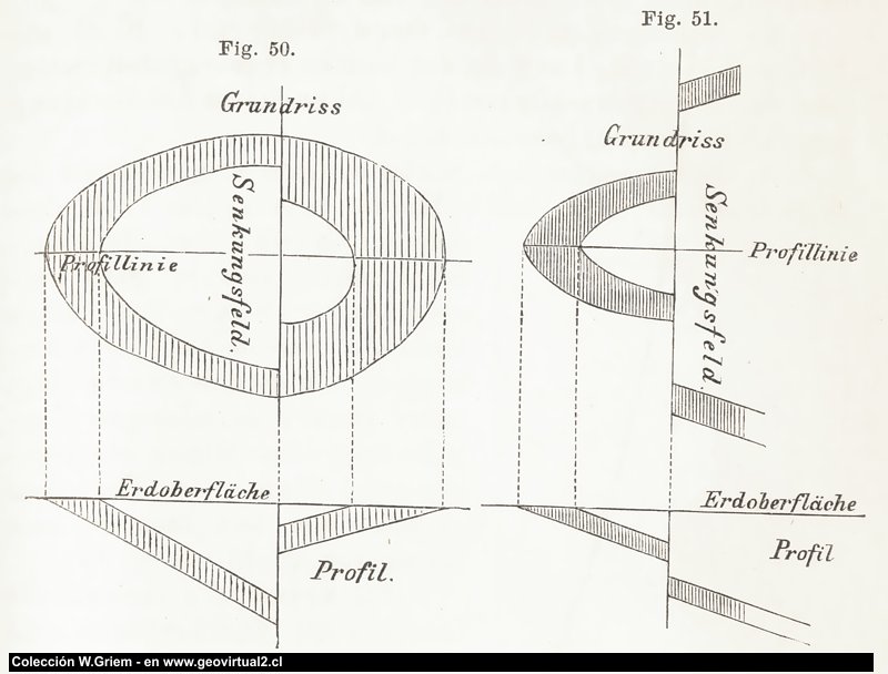 Fritsch (1888): Störungen, Falten im Profil