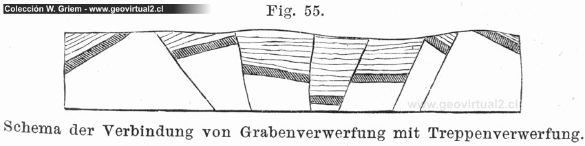 Graben y fallas tectónicas de Fritsch 1888