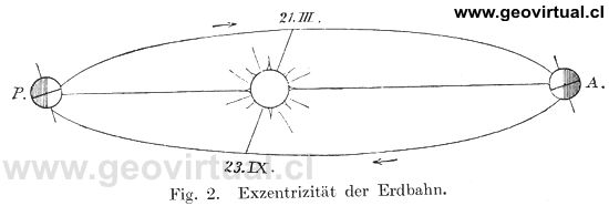Excentricidad de la orbita de la tierra - Kayser, 1912
