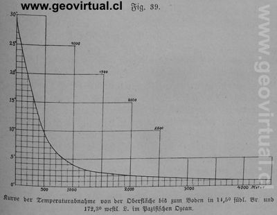 Temperatura del oc�ano en diferentes profundidades (Kr�mmel, 1886)