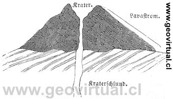 Cr�ter de un volc�n seg�n Ludwig (1861)