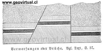 fallas tect�nicas seg�n Neumayr 1897
