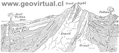 Perfil de ka corteza terrestre seg�n Polack 1892