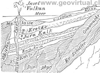 Perfil ideal de la corteza terrestre seg�n Polack 1892