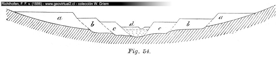 Fig. 54: Flussterrassen (Richthofen, 1886)