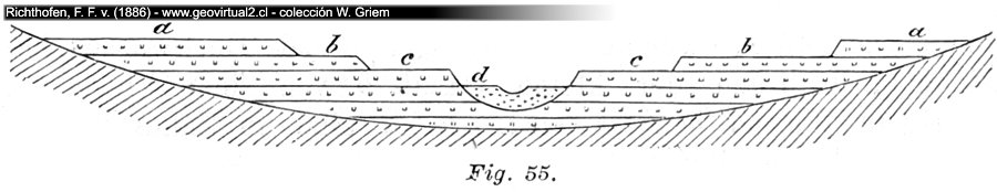 Fig. 55: Erosion der Flussterrassen (Richthofen, 1886)