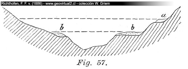Fig. 57: Rudimentäre Flussterrassen (Richthofen, 1886)