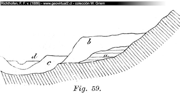 Fig. 59: Flussterrassen mit älteren Schuttablagerungen (Richthofen, 1886)