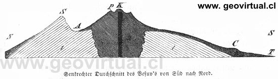 Perfil N-S del Vesuvio, Rossm�ssler (1863)
